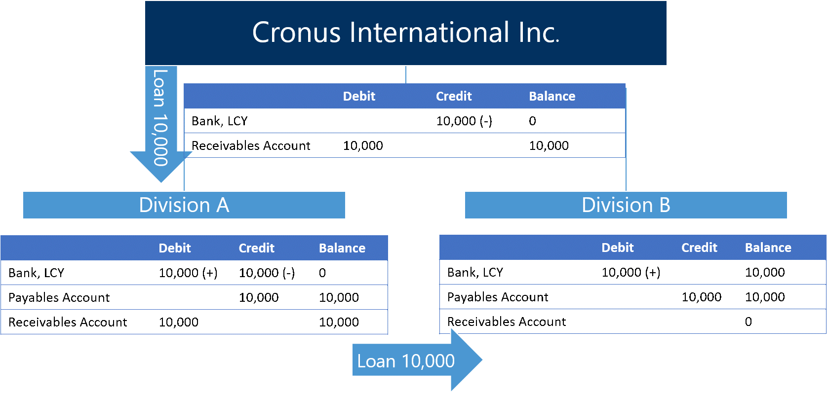 loan transfer between companies