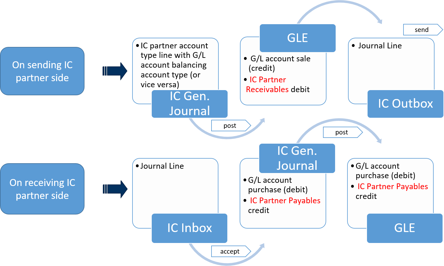 Intercompany Process Flow Chart